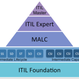 ITIL & Project Management