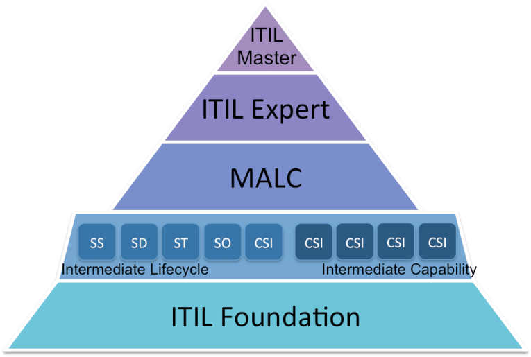 ITIL & Project Management