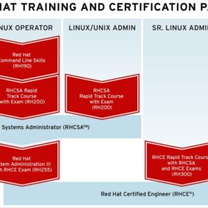 Red Hat Certifications