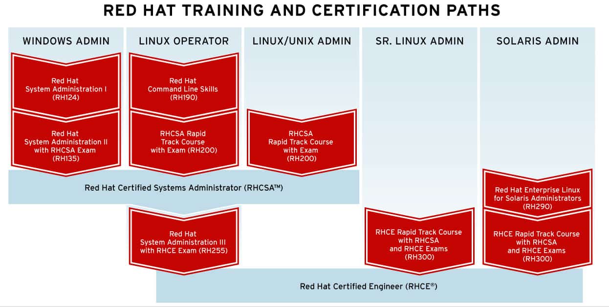 Red Hat Certifications